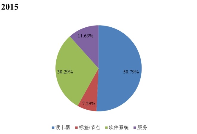 2015年全球實時定位系統(tǒng)不同種類產(chǎn)品的市場份額 2015年全球實時定位系統(tǒng)不同種類產(chǎn)品的市場份額