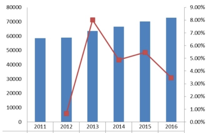 全球2011-2016年熱成像系統(tǒng)產(chǎn)值(百萬元)及增長率 全球2011-2016年熱成像系統(tǒng)產(chǎn)值(百萬元)及增長率