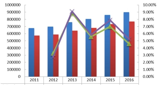 全球2011-2016年熱成像系統(tǒng)產(chǎn)能、產(chǎn)量(套)及增長 全球2011-2016年熱成像系統(tǒng)產(chǎn)能、產(chǎn)量(套)及增長