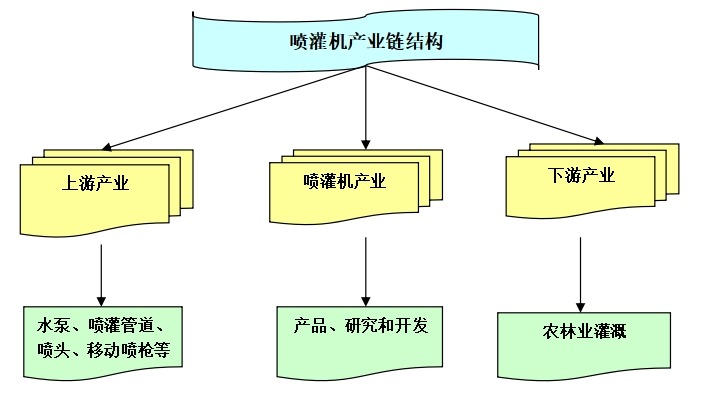 噴灌機產(chǎn)業(yè)鏈結(jié)構(gòu) 噴灌機產(chǎn)業(yè)鏈結(jié)構(gòu)