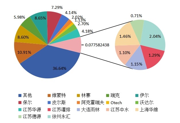 2014年全球噴灌機(jī)主要企業(yè)產(chǎn)量市場份額 2014年全球噴灌機(jī)主要企業(yè)產(chǎn)量市場份額