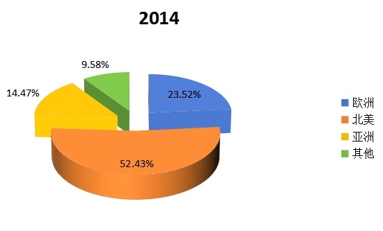 2014年噴灌機(jī)產(chǎn)值市場份額(地區(qū)細(xì)分) 2014年噴灌機(jī)產(chǎn)值市場份額(地區(qū)細(xì)分)