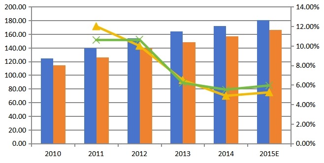 全球產(chǎn)能產(chǎn)量及增長(zhǎng)率 2010-2015年 全球產(chǎn)能產(chǎn)量及增長(zhǎng)率 2010-2015年