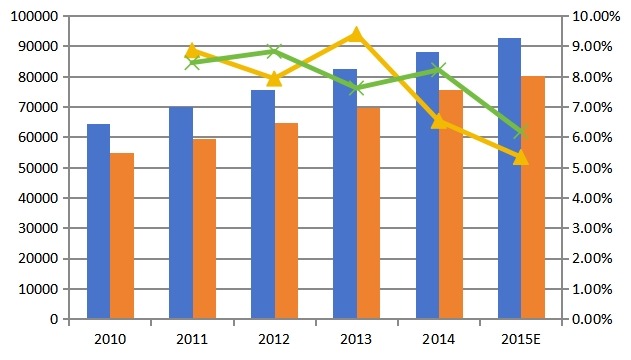 2010-2015年全球噴灌機(jī)市場(chǎng)產(chǎn)量發(fā)展趨勢(shì) 2010-2015年全球噴灌機(jī)市場(chǎng)產(chǎn)量發(fā)展趨勢(shì)