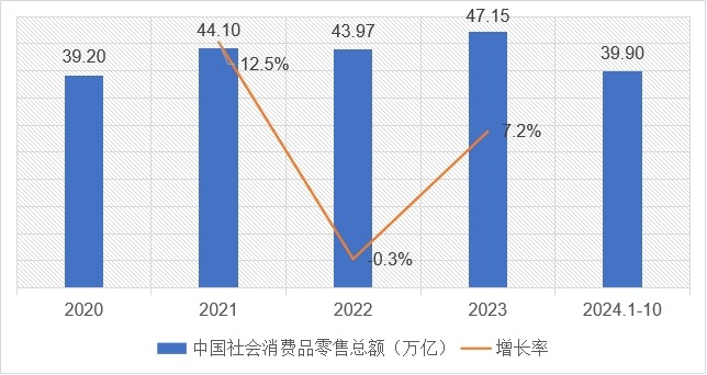 2020-2024年中國(guó)社會(huì)消費(fèi)品零售總額及變化趨勢(shì)