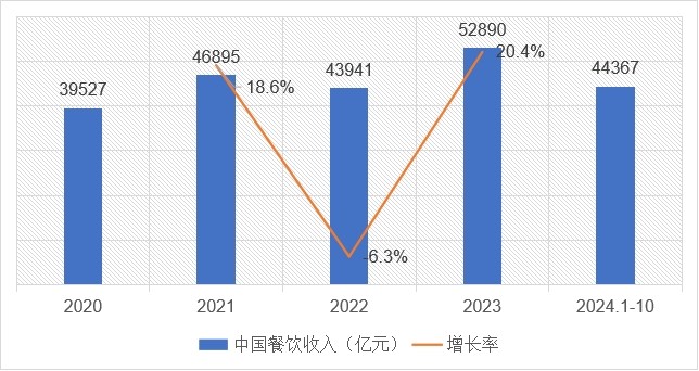 2020-2024年中國(guó)餐飲收入及變化趨勢(shì)