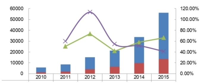 2010-2015年全球新能源汽車動力電池產能產量及增長率 2010-2015年全球新能源汽車動力電池產能產量及增長率