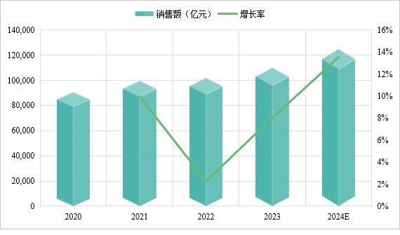 百貨商店市場份額