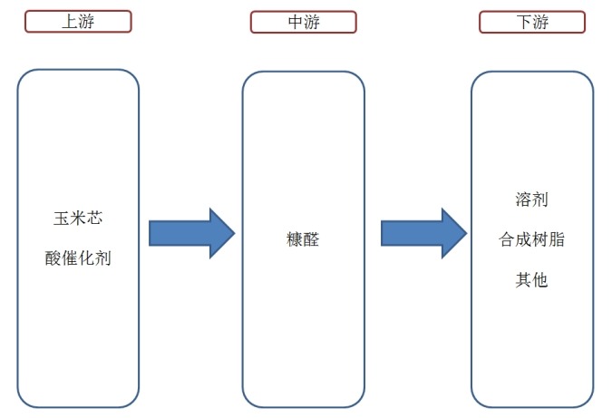 糠醛產(chǎn)業(yè)鏈結(jié)構(gòu)圖 糠醛產(chǎn)業(yè)鏈結(jié)構(gòu)圖