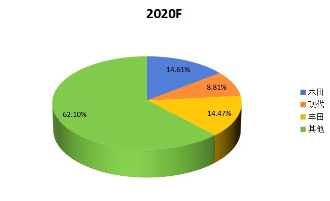 全球2020年主流企業(yè)燃料電池電動(dòng)汽車(乘用車)產(chǎn)量市場份額 全球2020年主流企業(yè)燃料電池電動(dòng)汽車(乘用車)產(chǎn)量市場份額