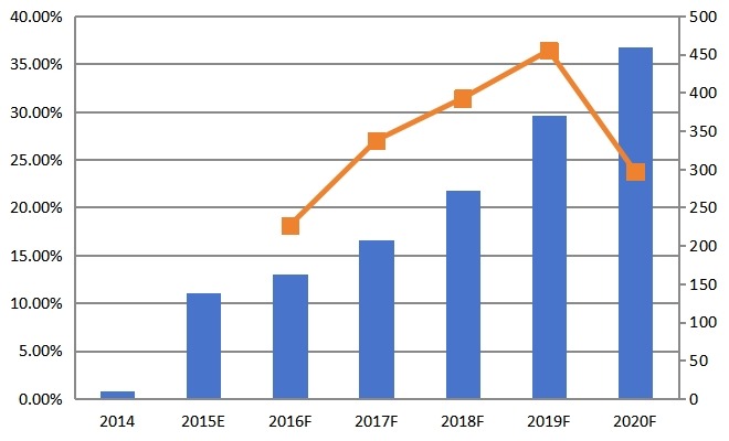 全球2014-2020年燃料電池電動(dòng)汽車(商用車)產(chǎn)量(臺(tái))及增長(zhǎng)率 全球2014-2020年燃料電池電動(dòng)汽車(商用車)產(chǎn)量(臺(tái))及增長(zhǎng)率