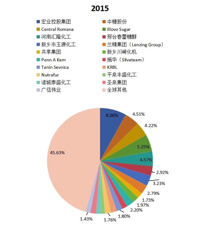 全球2015年主流企業(yè)產(chǎn)量市場(chǎng)份額 全球2015年主流企業(yè)產(chǎn)量市場(chǎng)份額