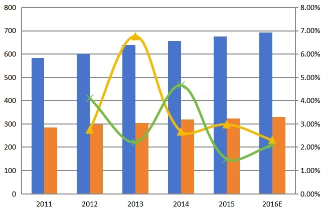 全球2011-2016年糠醛產(chǎn)能產(chǎn)量(千噸)及增長率 全球2011-2016年糠醛產(chǎn)能產(chǎn)量(千噸)及增長率