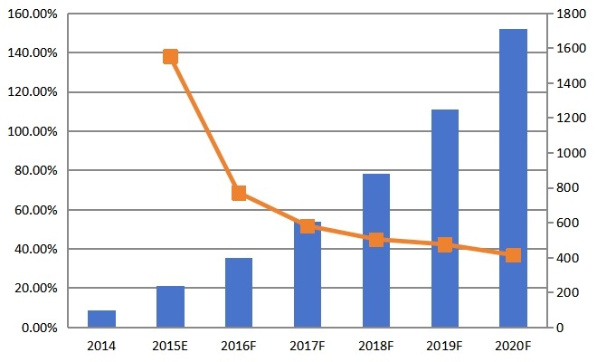 全球2014-2020年燃料電池電動(dòng)汽車(商用車)保有量(臺(tái))及保有量增長(zhǎng)率 全球2014-2020年燃料電池電動(dòng)汽車(商用車)保有量(臺(tái))及保有量增長(zhǎng)率