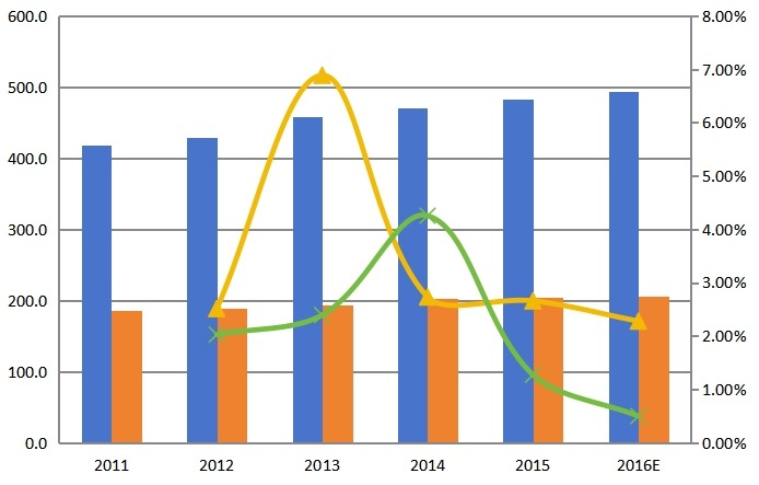 中國(guó)2011-2016年糠醛產(chǎn)能產(chǎn)量(千噸)及增長(zhǎng)率 中國(guó)2011-2016年糠醛產(chǎn)能產(chǎn)量(千噸)及增長(zhǎng)率