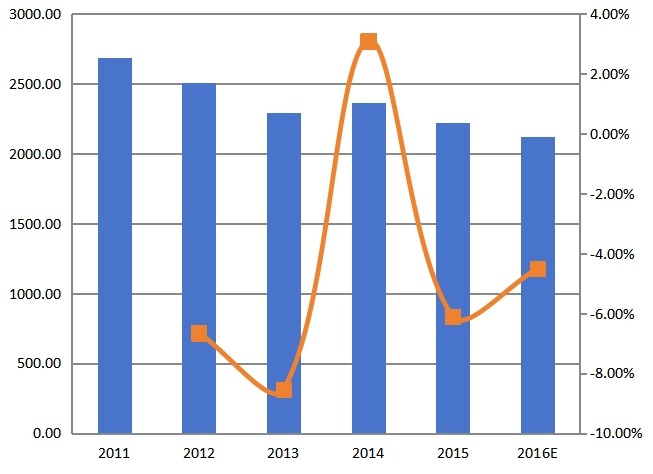 全球2011-2016年糠醛產(chǎn)值(百萬元)及增長率 全球2011-2016年糠醛產(chǎn)值(百萬元)及增長率