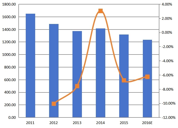 中國(guó)2011-2016年糠醛產(chǎn)值(百萬(wàn)元)及增長(zhǎng)率 中國(guó)2011-2016年糠醛產(chǎn)值(百萬(wàn)元)及增長(zhǎng)率