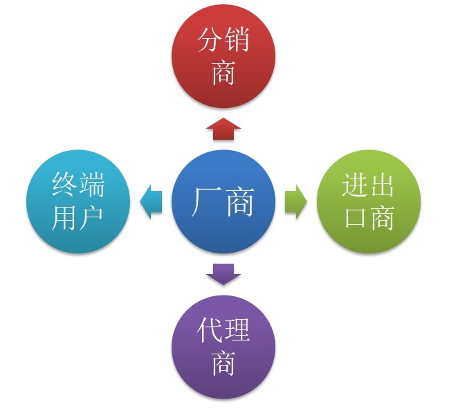 環(huán)糊精營銷渠道 環(huán)糊精營銷渠道