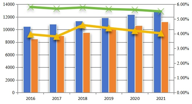 2016-2021年中國環(huán)糊精產(chǎn)能產(chǎn)量(噸)及增長率 2016-2021年中國環(huán)糊精產(chǎn)能產(chǎn)量(噸)及增長率