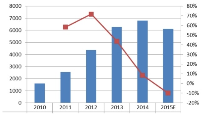 2010-2015年中國燃氣機國內(nèi)銷售收入及增長率 2010-2015年中國燃氣機國內(nèi)銷售收入及增長率