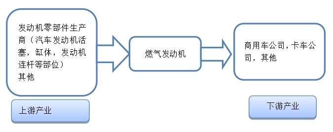 燃氣機產業(yè)鏈結構圖