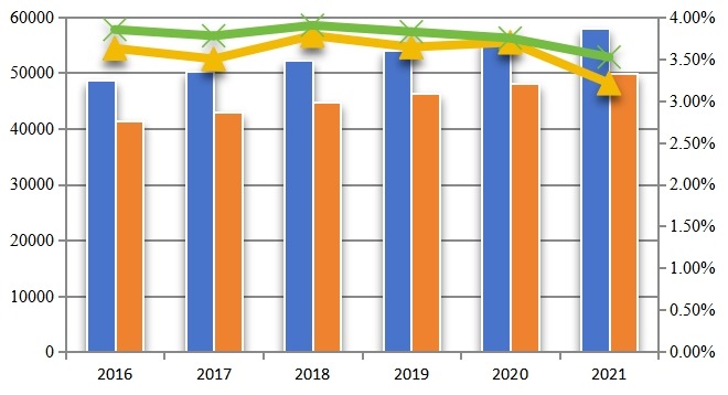 2016-2021年全球環(huán)糊精產(chǎn)能產(chǎn)量(噸)及增長率 2016-2021年全球環(huán)糊精產(chǎn)能產(chǎn)量(噸)及增長率
