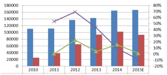2010-2015年中國燃氣機產(chǎn)能、產(chǎn)量及其增長率 2010-2015年中國燃氣機產(chǎn)能、產(chǎn)量及其增長率