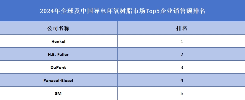 2024年全球及中國導(dǎo)電環(huán)氧樹脂市場Top5企業(yè)銷售額排名