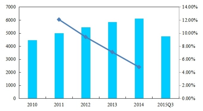 中國2010-2015年應(yīng)用交付控制器銷量(萬元/臺)及增長率 中國2010-2015年應(yīng)用交付控制器銷量(萬元/臺)及增長率