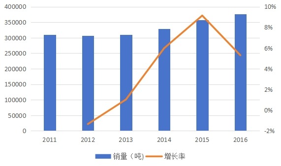 中國2011-2016年三聚氰胺甲醛樹脂銷量(噸)及增長率 中國2011-2016年三聚氰胺甲醛樹脂銷量(噸)及增長率