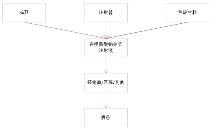 透明質(zhì)酸鈉關節(jié)注射液產(chǎn)業(yè)鏈結構圖 透明質(zhì)酸鈉關節(jié)注射液產(chǎn)業(yè)鏈結構圖