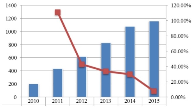 2010-2015中國透明質(zhì)酸鈉關(guān)節(jié)注射液需求量及需求增長率 2010-2015中國透明質(zhì)酸鈉關(guān)節(jié)注射液需求量及需求增長率