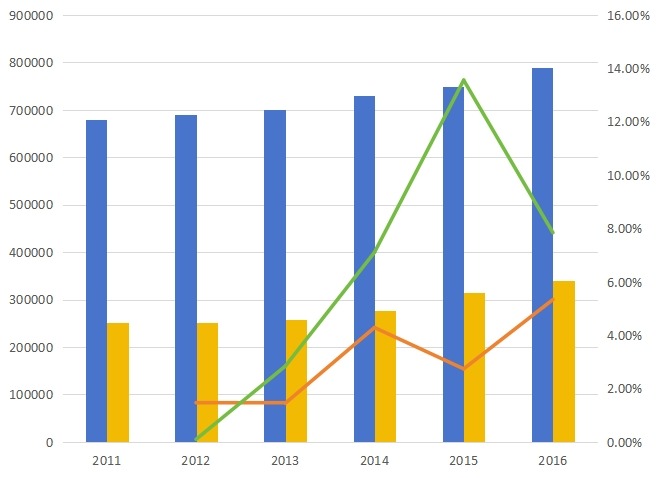 中國(guó)2011-2016年三聚氰胺甲醛樹脂產(chǎn)能(噸)、產(chǎn)量(噸)及增長(zhǎng)率 中國(guó)2011-2016年三聚氰胺甲醛樹脂產(chǎn)能(噸)、產(chǎn)量(噸)及增長(zhǎng)率