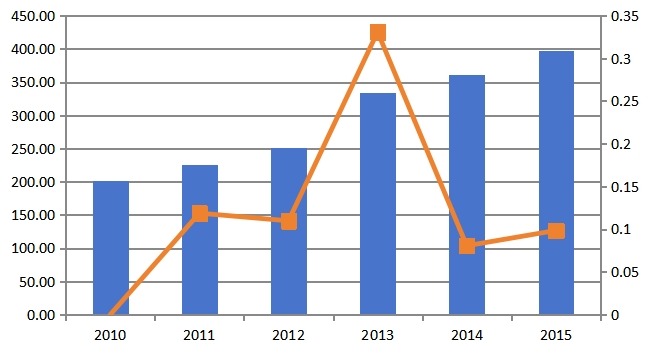 中國2010-2015年多功能電動護理床國內銷售收入(百萬元)及增長率 中國2010-2015年多功能電動護理床國內銷售收入(百萬元)及增長率