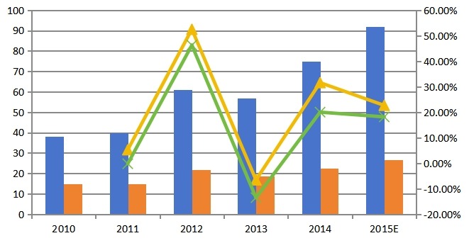 2010-2015年中國(guó)SPECT銷量，銷售額及增長(zhǎng)率