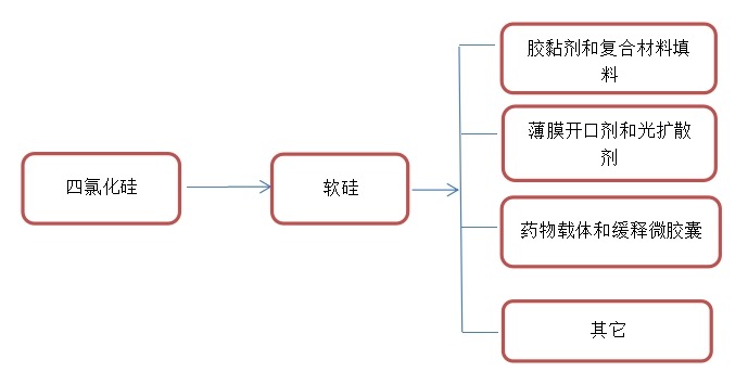 軟硅供應(yīng)鏈分析