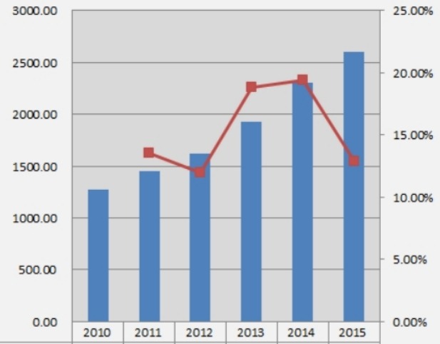 中國(guó)2010-2015年汽車行李架國(guó)內(nèi)銷售收入(百萬(wàn)元)及增長(zhǎng)率 中國(guó)2010-2015年汽車行李架國(guó)內(nèi)銷售收入(百萬(wàn)元)及增長(zhǎng)率