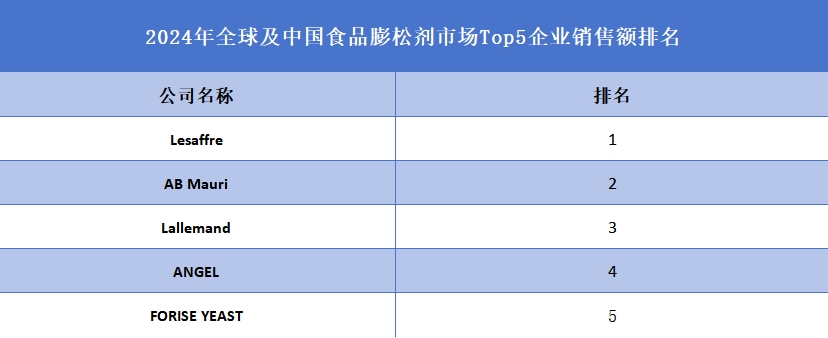2024年全球及中國食品膨松劑市場Top5企業(yè)銷售額排名