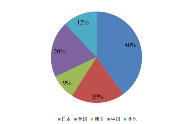 專利大致分布情況 專利大致分布情況