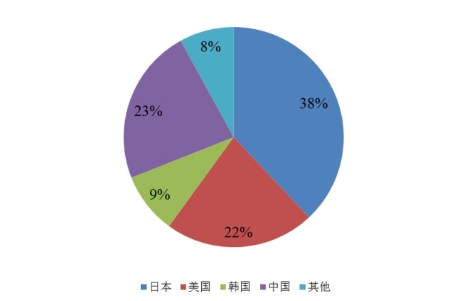 預(yù)計(jì)2025年未來(lái)產(chǎn)量分布地區(qū)