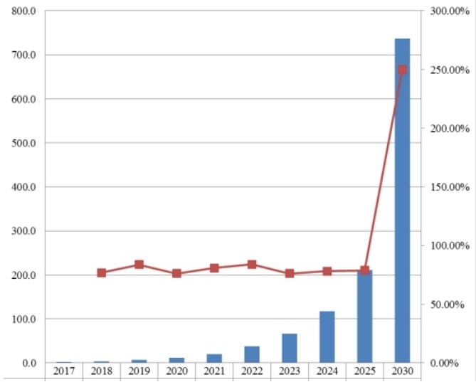 2017-2030年染料敏化太陽能電池未來產(chǎn)量趨勢 2017-2030年染料敏化太陽能電池未來產(chǎn)量趨勢