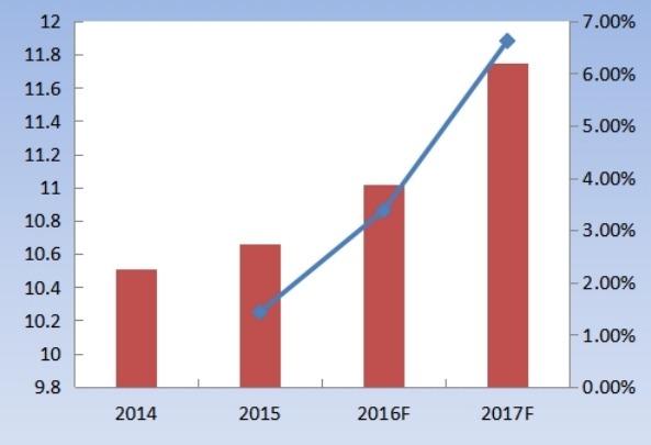 2014-2015年Q1-Q4全球藍(lán)牙耳機(jī)出貨量（百萬副）一覽