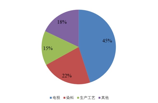 專利技術(shù)分布 專利技術(shù)分布