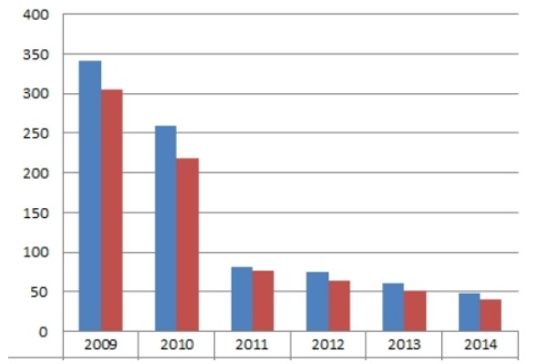 2009-2014年中國城市燃?xì)庥萌斯っ簹夤┙o量與消費量對比 2009-2014年中國城市燃?xì)庥萌斯っ簹夤┙o量與消費量對比