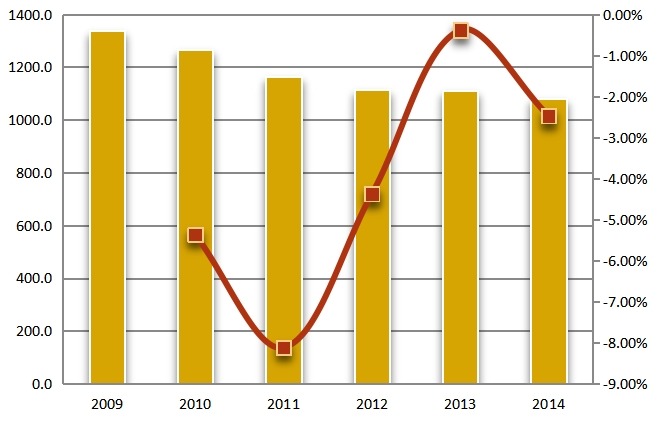 2009-2014年中國液化石油氣供應(yīng)量(萬噸)分析 2009-2014年中國液化石油氣供應(yīng)量(萬噸)分析