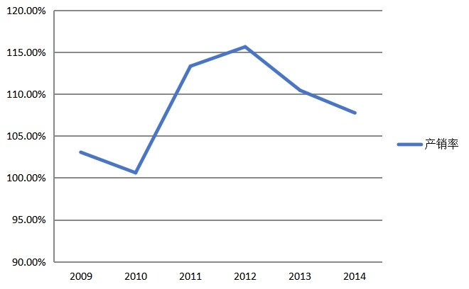 2009-2013年中國(guó)城市燃?xì)馍a(chǎn)和供應(yīng)行業(yè)產(chǎn)銷率分析 2009-2013年中國(guó)城市燃?xì)馍a(chǎn)和供應(yīng)行業(yè)產(chǎn)銷率分析