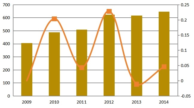 2009-2014年中國天然氣供應(yīng)量(億立方米)分析 2009-2014年中國天然氣供應(yīng)量(億立方米)分析