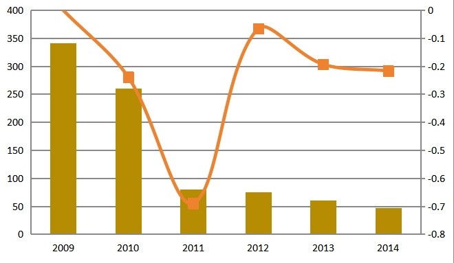 2009-2014年中國人工煤氣供應(yīng)量(億立方米)分析 2009-2014年中國人工煤氣供應(yīng)量(億立方米)分析