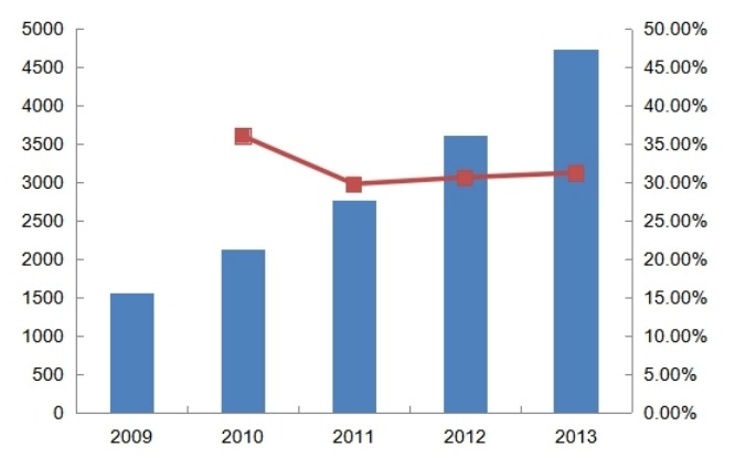 2009-2013年中國(guó)城市燃?xì)馍a(chǎn)和供應(yīng)行業(yè)總產(chǎn)值及增長(zhǎng)率分析 2009-2013年中國(guó)城市燃?xì)馍a(chǎn)和供應(yīng)行業(yè)總產(chǎn)值及增長(zhǎng)率分析