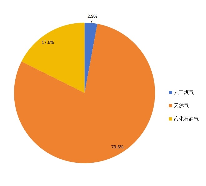 2014年中國城鎮(zhèn)燃?xì)馐褂媒Y(jié)構(gòu)比例 2014年中國城鎮(zhèn)燃?xì)馐褂媒Y(jié)構(gòu)比例